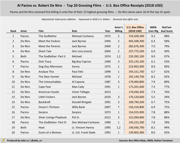 Al Pacino vs Robert De Niro - Career Comparison - Highest Grossing Films of All-Time (Domestic Box Office)