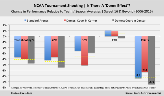 The Effects of Venue Type on NCAA Tournament Shooting | Standard Arenas, Traditional Domes, Open Domes 
