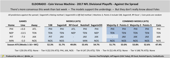 Coin vs. Machine: NFL Picks & Trends (Divisional) - ELDORADO
