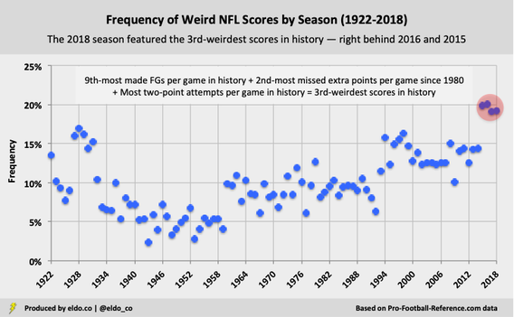 Super Bowl 53 Squares / Boxes: Best Numbers, Worst Numbers, Impact of Extra Point / Weird Scores (New England Patriots vs. Los Angeles Rams)
