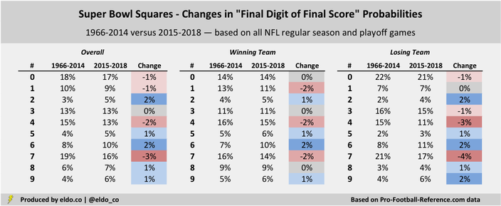 Super Bowl Squares probabilities are more equitable than ever before: the impact of weird NFL scores