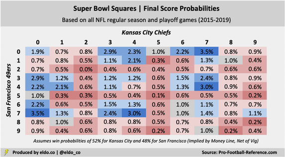 Super Bowl 54 Squares / Boxes: Best Numbers, Worst Numbers, Final Score Combinations / Odds / Probabilities (Kansas City Chiefs vs. San Francisco 49ers)