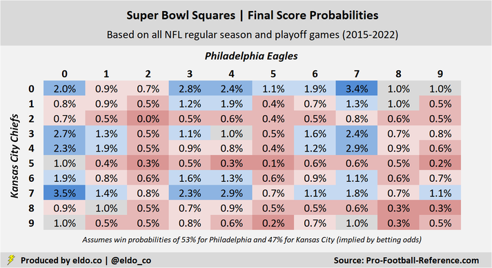 Super Bowl 57 Squares / Boxes: Best Numbers, Worst Numbers, Final Score Combinations / Odds / Probabilities (Philadelphia Eagles vs. Kansas City Chiefs)