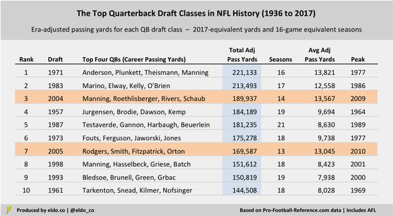 The Best Quarterback (QB) Draft Classes in NFL History - All-Time Top 10 List - Career Era-Adjusted Passing Yards