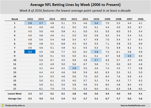 Average NFL Betting Lines by Week (2006 to Present) | Week 8's NFL lines are the lowest in at least a decade